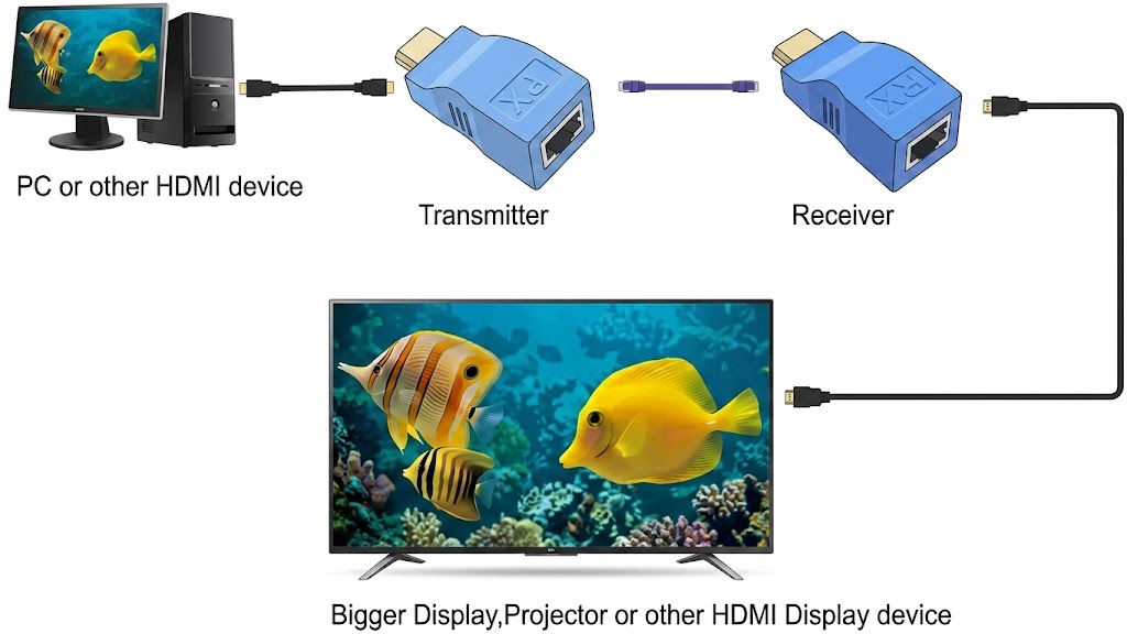 Technotech HDMI Extender 30mtr 4K HD 1080 3D HDMI Extender Over Single RJ45 Cat5e/6 Network Ethernet Adapter Technotech Technologies