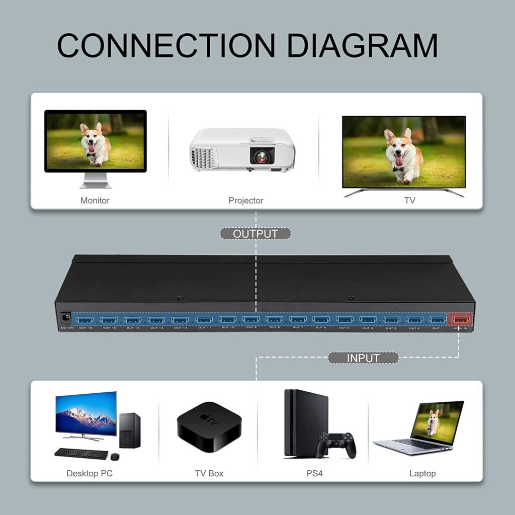 16 Port HDMI Splitter 4K – 1 in 16 HDMI 1.4 Splitter with 4Kx2K & 3D Support Technotech Technologies