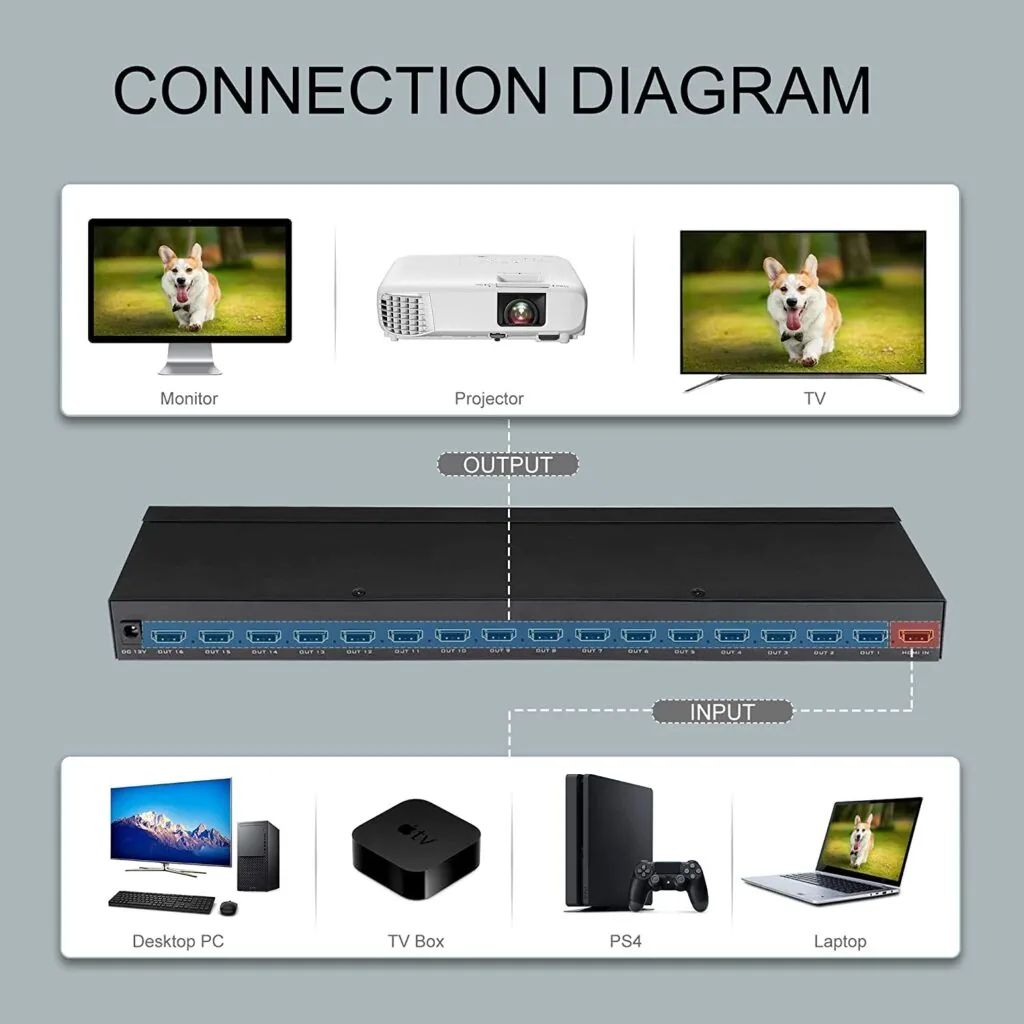 16 Port HDMI Splitter 4K – 1 in 16 HDMI 1.4 Splitter with 4Kx2K & 3D Support Technotech Technologies
